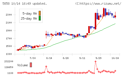 ＳＴＧチャート
