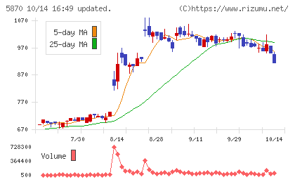 ナルネットコミュニケーションズチャート