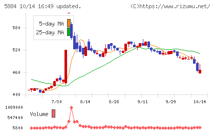 クラダシチャート