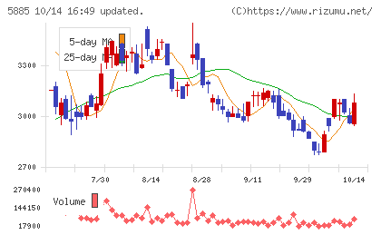 ジーデップ・アドバンスチャート