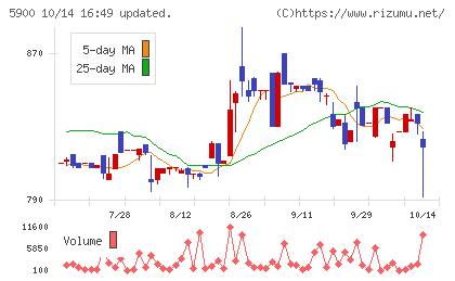 ダイケンチャート