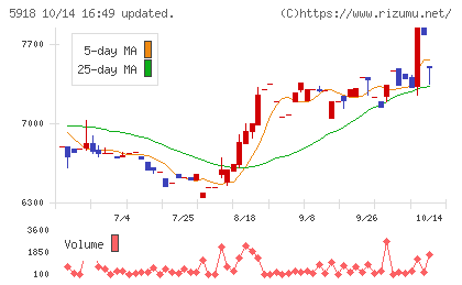 瀧上工業チャート