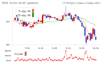 アルメタックスチャート