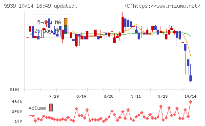 大谷工業チャート