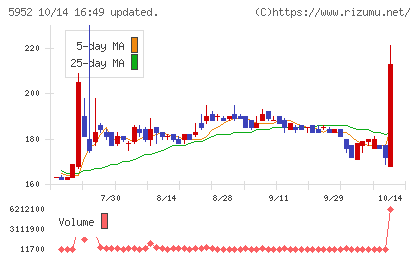 アマテイチャート