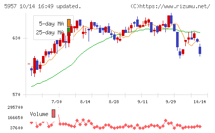 日東精工チャート