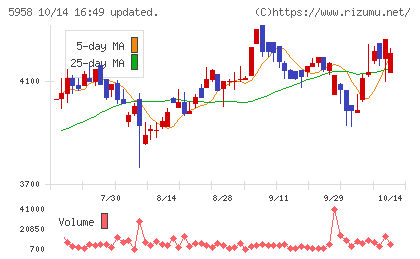 三洋工業チャート