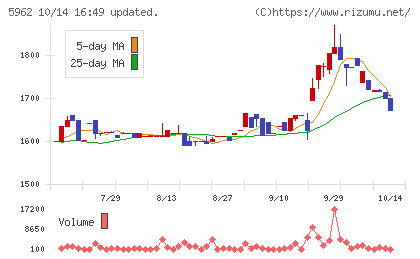 浅香工業チャート