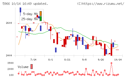 ＫＴＣチャート