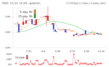 ロブテックスチャート
