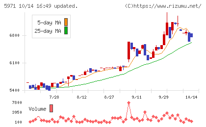共和工業所チャート