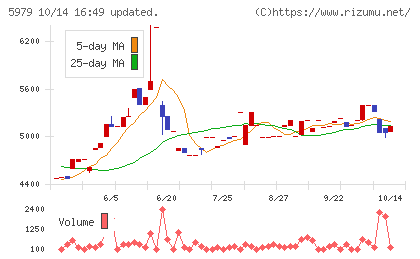 カネソウチャート