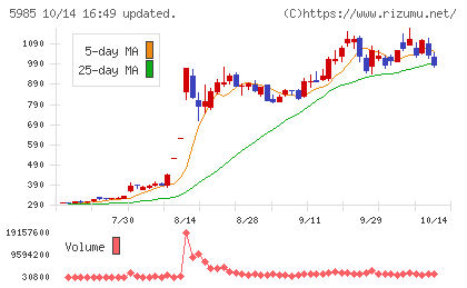 サンコールチャート