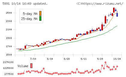 ニッパツチャート