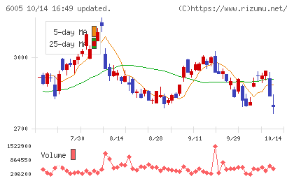 三浦工業チャート