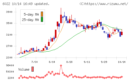 赤阪鐵工所チャート
