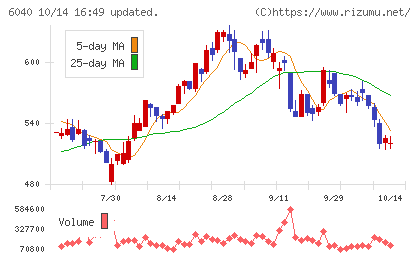 日本スキー場開発チャート