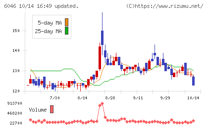 リンクバルチャート
