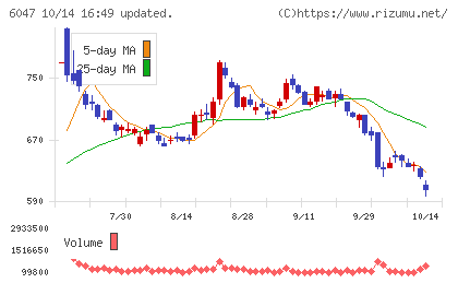 Ｇｕｎｏｓｙチャート