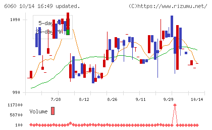 こころネットチャート