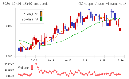 M&Aキャピタルパートナーズチャート