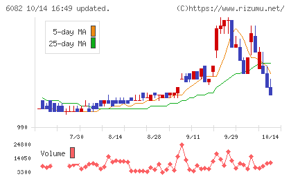 ライドオンエクスプレスホールディングスチャート