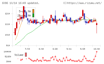 シンメンテホールディングスチャート