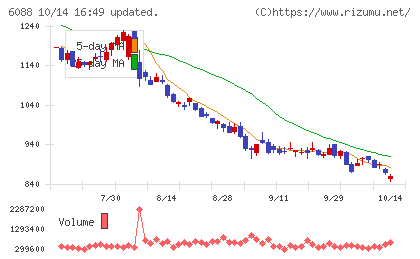 シグマクシス・ホールディングスチャート