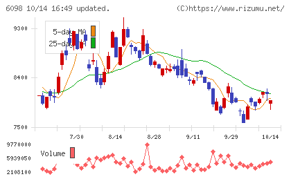 リクルートホールディングスチャート