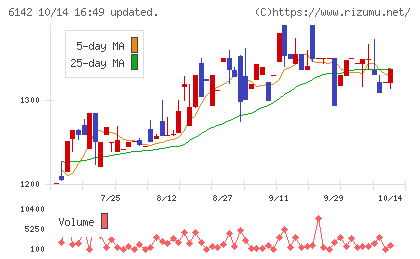 富士精工チャート