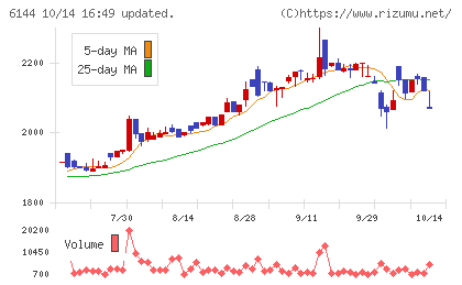 西部電機チャート