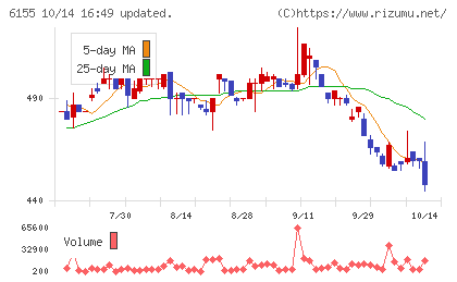 高松機械工業チャート