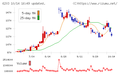 豊和工業チャート