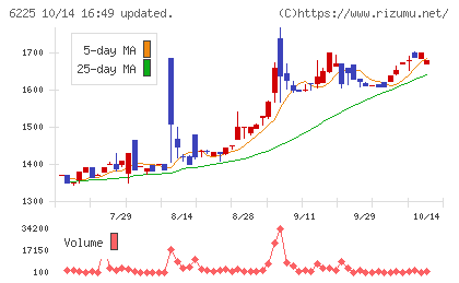 エコムチャート