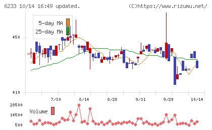 ＫＬＡＳＳチャート