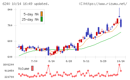 ヤマシンフィルタチャート
