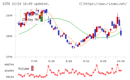 平田機工チャート