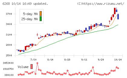 ナブテスコチャート