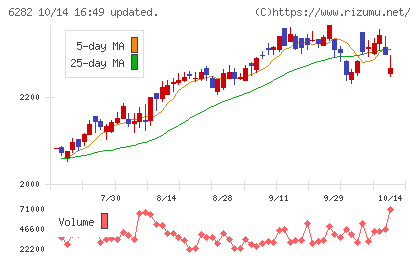 オイレス工業チャート