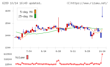 技研製作所チャート