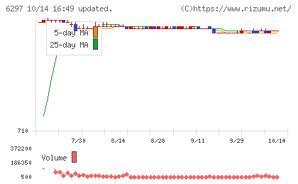 鉱研工業チャート
