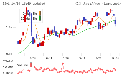 コマツチャート