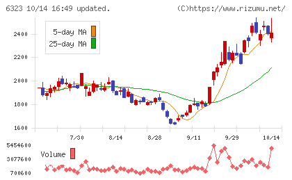 ローツェチャート