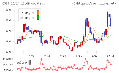 ハーモニック・ドライブ・システムズチャート