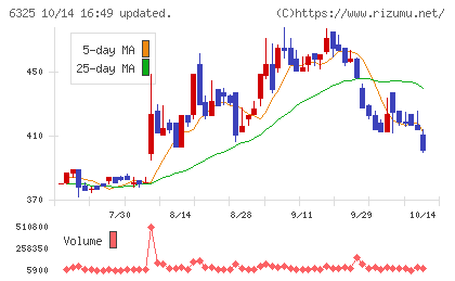 タカキタチャート