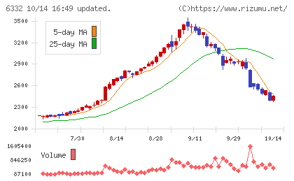 月島ホールディングスチャート