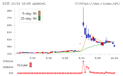 東京機械製作所チャート