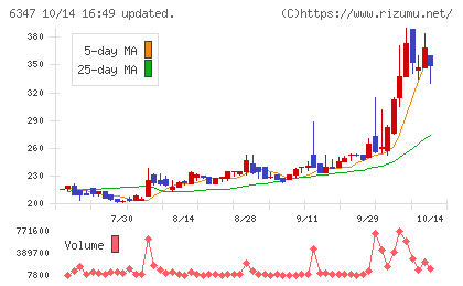 プラコーチャート