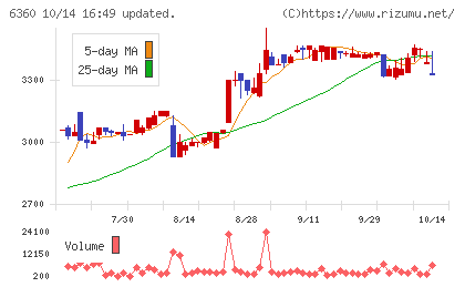 東京自働機械製作所チャート