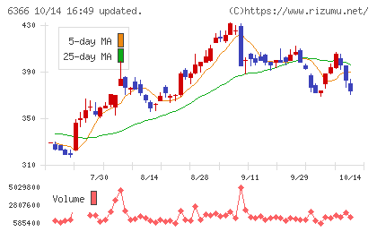 千代田化工建設チャート